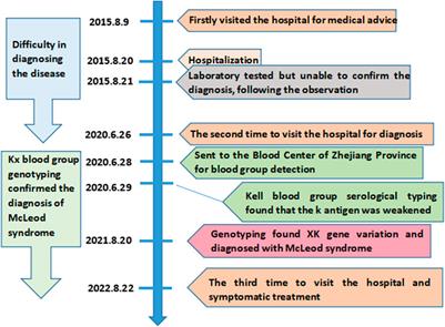 A case of McLeod syndrome caused by a nonsense variation c.942G>A in the XK gene: A case report